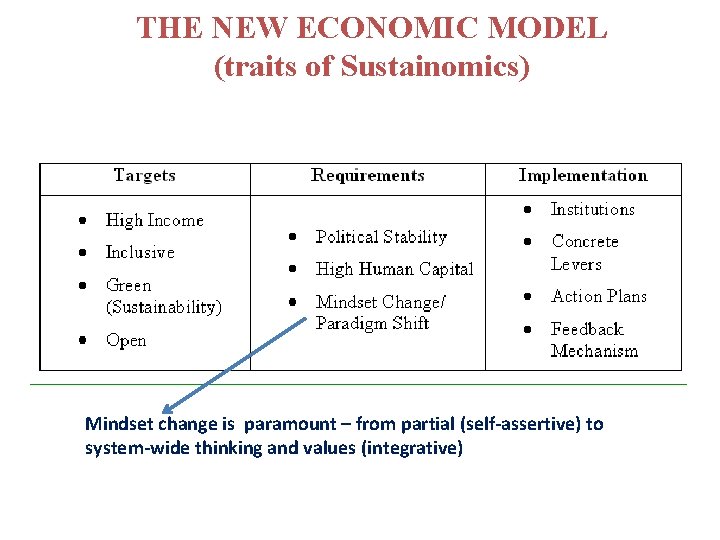 THE NEW ECONOMIC MODEL (traits of Sustainomics) Mindset change is paramount – from partial