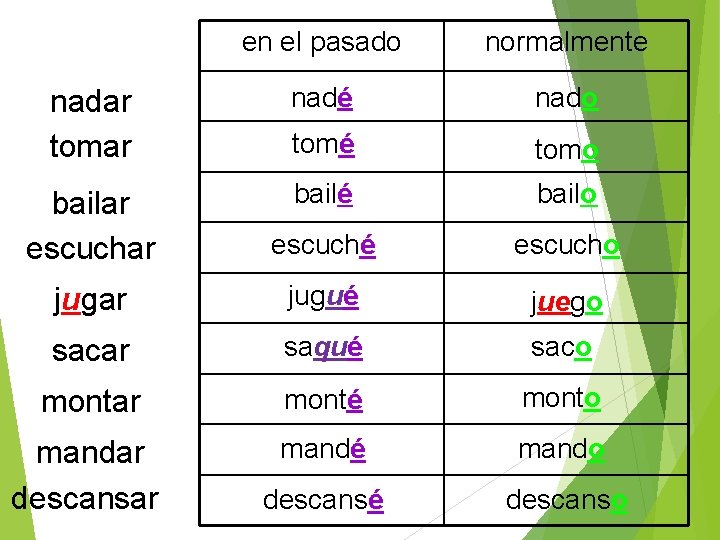 en el pasado normalmente nadar tomar nadé nado tomé tomo bailar escuchar bailé bailo