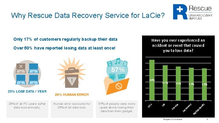 Why Rescue Data Recovery Service for La. Cie? Only 17% of customers regularly backup