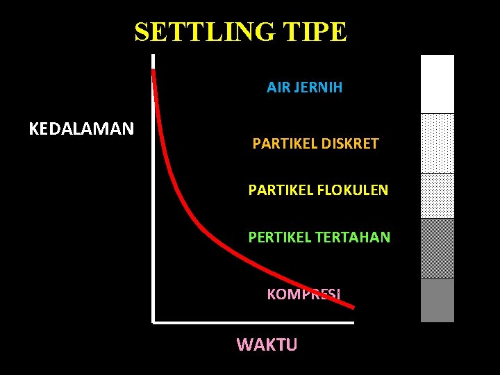 SETTLING TIPE AIR JERNIH KEDALAMAN PARTIKEL DISKRET PARTIKEL FLOKULEN PERTIKEL TERTAHAN KOMPRESI WAKTU 