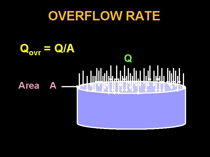 OVERFLOW RATE Qovr = Q/A Area A Q 