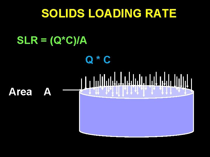 SOLIDS LOADING RATE SLR = (Q*C)/A Q * C Area A 