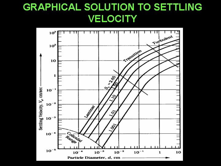 GRAPHICAL SOLUTION TO SETTLING VELOCITY 