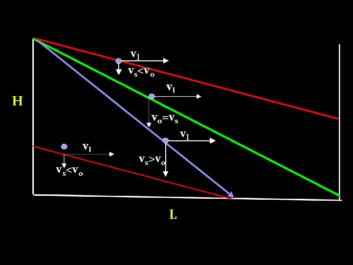 vl vs<vo vs>vo 