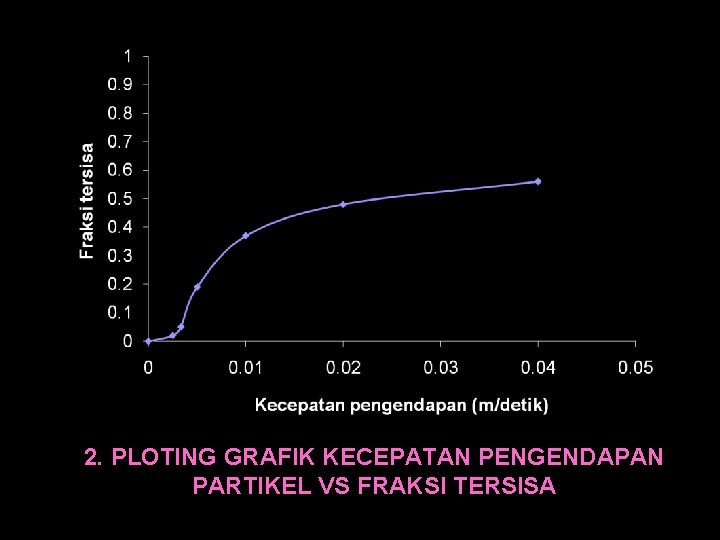 2. PLOTING GRAFIK KECEPATAN PENGENDAPAN PARTIKEL VS FRAKSI TERSISA 