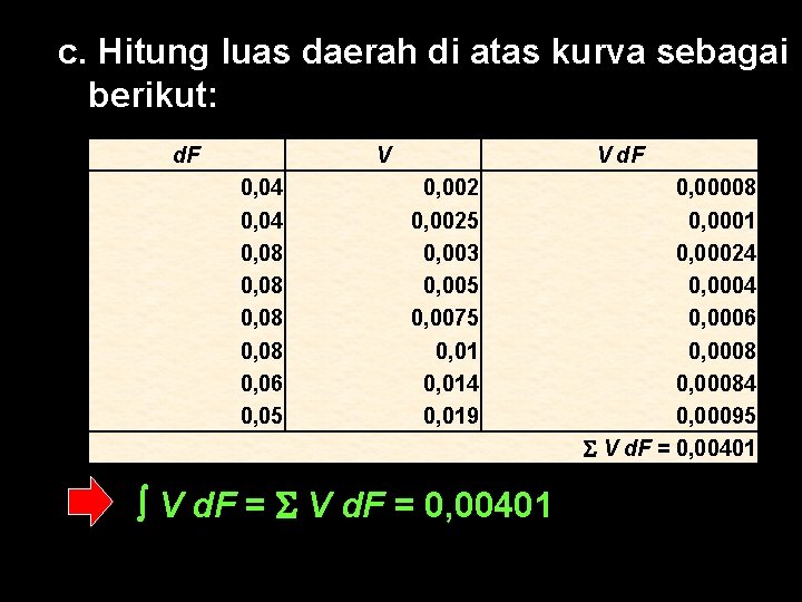 c. Hitung luas daerah di atas kurva sebagai berikut: d. F V 0, 04