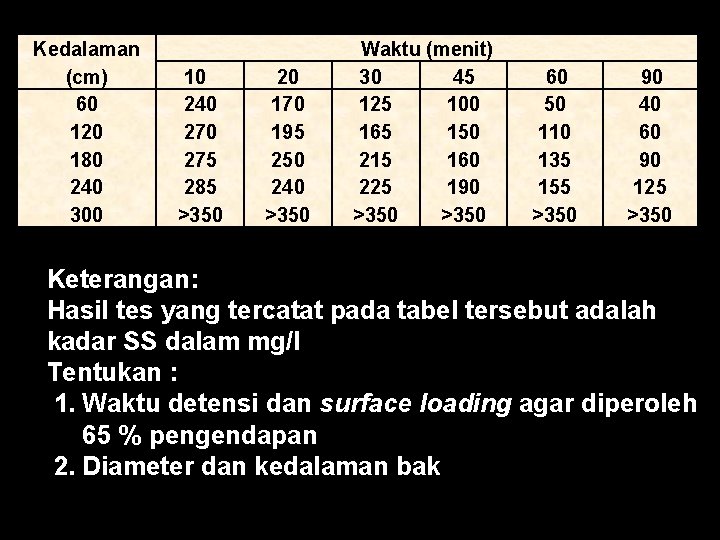 Kedalaman (cm) 60 120 180 240 300 10 240 275 285 >350 20 170