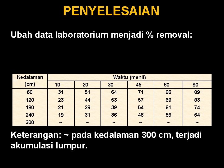 PENYELESAIAN n Ubah data laboratorium menjadi % removal: Kedalaman (cm) Waktu (menit) 10 20