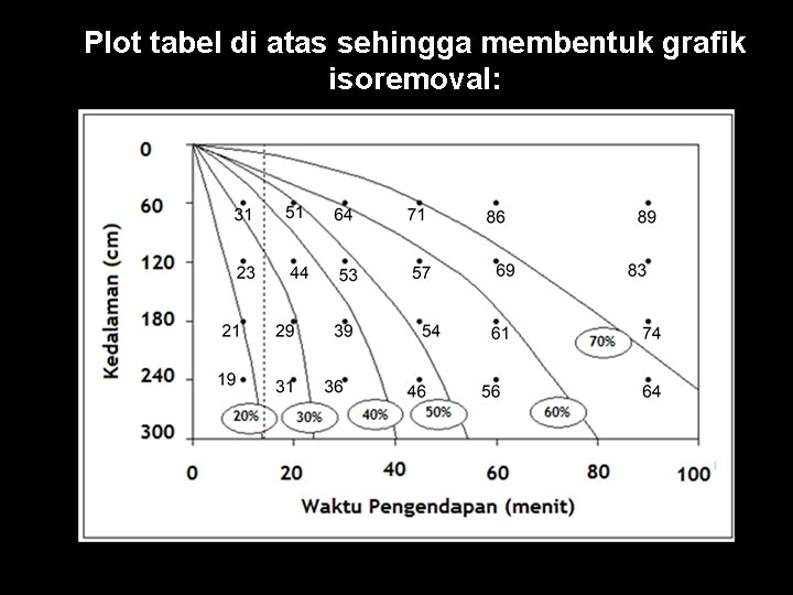 n Plot tabel di atas sehingga membentuk grafik isoremoval: 