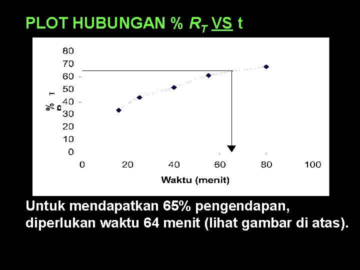 n PLOT HUBUNGAN % RT VS t Untuk mendapatkan 65% pengendapan, diperlukan waktu 64