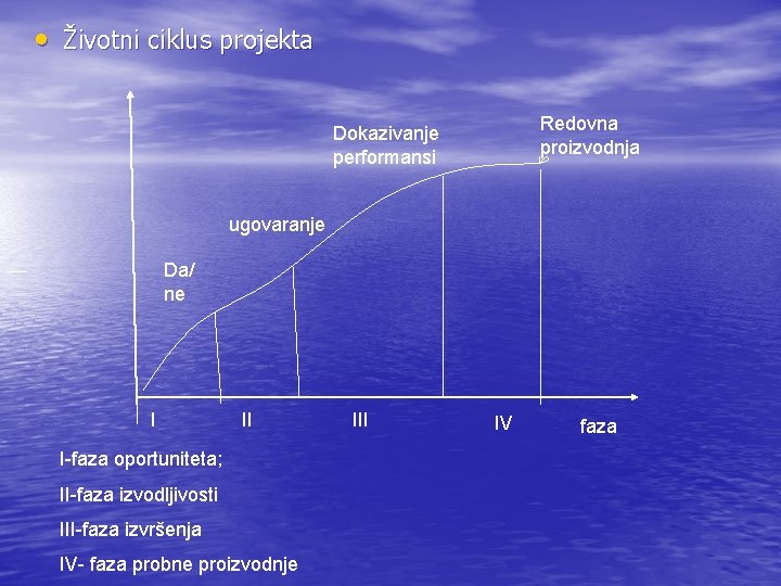  • Životni ciklus projekta Redovna proizvodnja Dokazivanje performansi ugovaranje Da/ ne I II