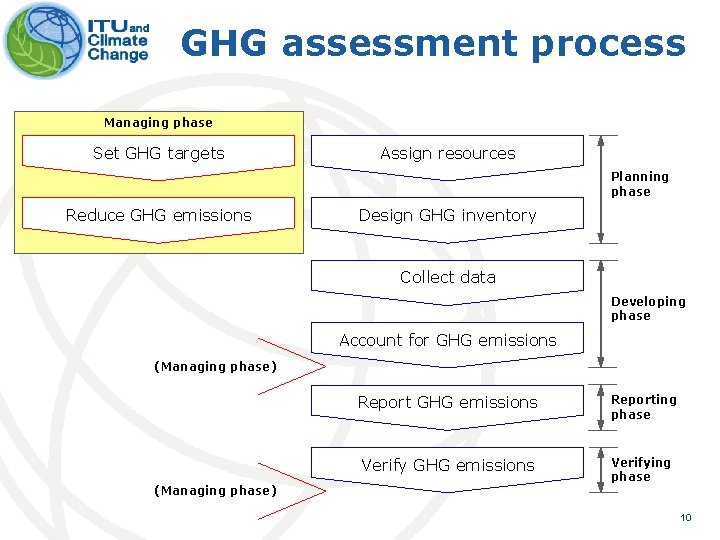 GHG assessment process Managing phase Set GHG targets Assign resources Planning phase Reduce GHG