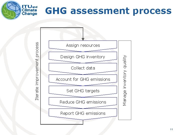 Assign resources Design GHG inventory Collect data Account for GHG emissions Set GHG targets