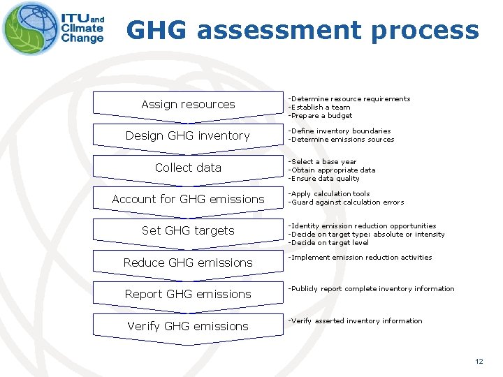GHG assessment process Assign resources Design GHG inventory Collect data Account for GHG emissions GHG assessment process Assign resources Design GHG inventory Collect data Account for GHG emissions