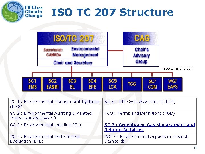 ISO TC 207 Structure Source: ISO TC 207 SC 1 : Environmental Management Systems