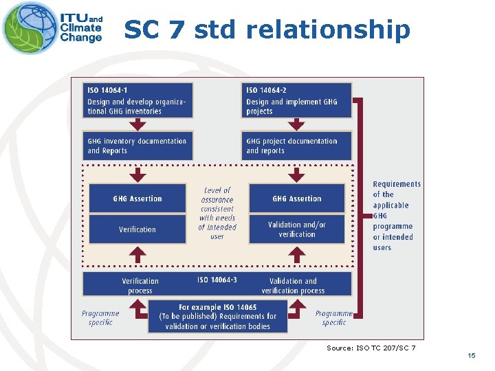 SC 7 std relationship Source: ISO TC 207/SC 7 15 