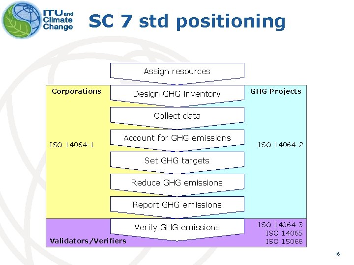 SC 7 std positioning Assign resources Corporations Design GHG inventory GHG Projects Collect data