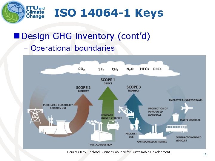 ISO 14064 -1 Keys n Design GHG inventory (cont’d) - Operational boundaries Source: New