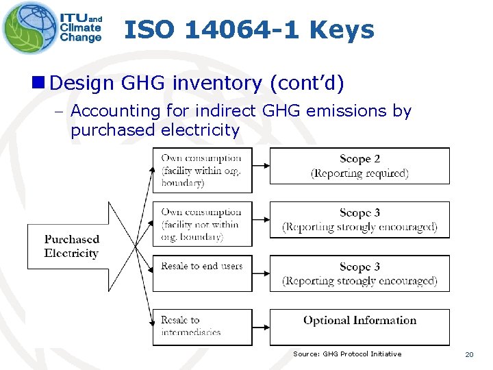 ISO 14064 -1 Keys n Design GHG inventory (cont’d) - Accounting for indirect GHG