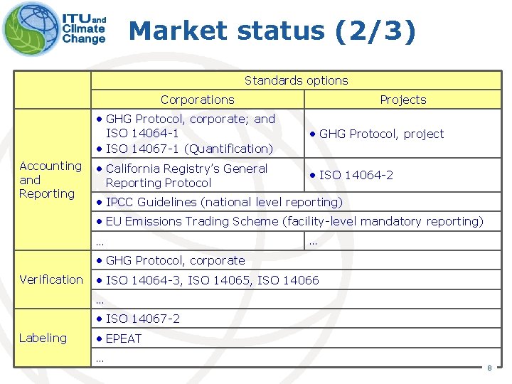 Market status (2/3) Standards options Corporations • GHG Protocol, corporate; and ISO 14064 -1