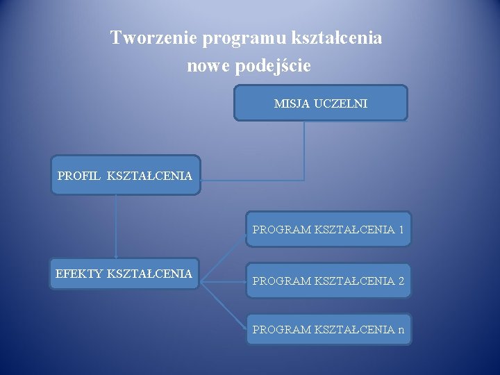 Tworzenie programu kształcenia nowe podejście MISJA UCZELNI PROFIL KSZTAŁCENIA PROGRAM KSZTAŁCENIA 1 EFEKTY KSZTAŁCENIA