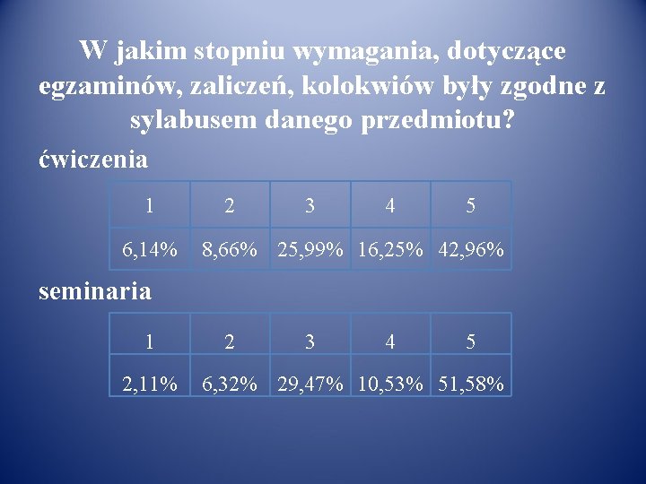 W jakim stopniu wymagania, dotyczące egzaminów, zaliczeń, kolokwiów były zgodne z sylabusem danego przedmiotu?