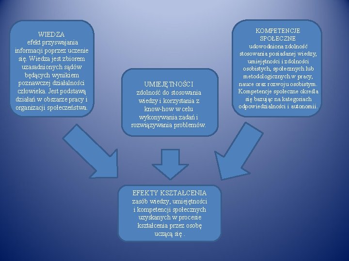 WIEDZA efekt przyswajania informacji poprzez uczenie się. Wiedza jest zbiorem uzasadnionych sądów będących wynikiem