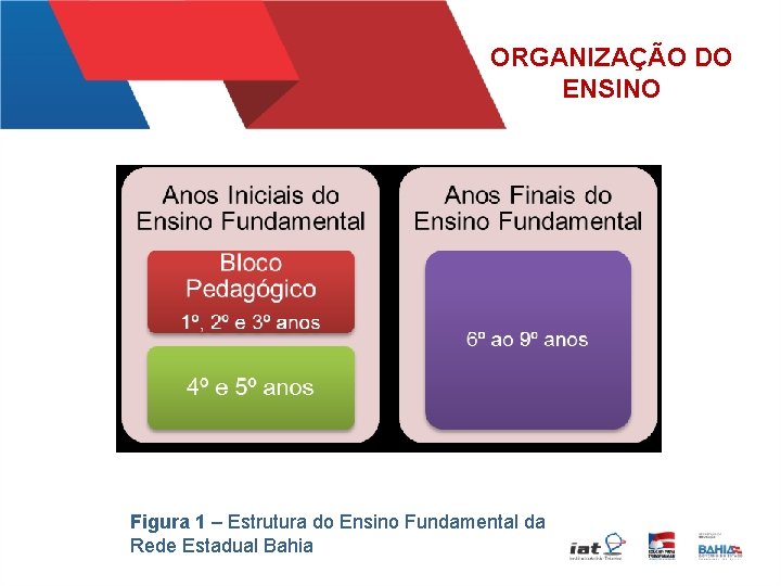 ORGANIZAÇÃO DO ENSINO Figura 1 – Estrutura do Ensino Fundamental da Rede Estadual Bahia