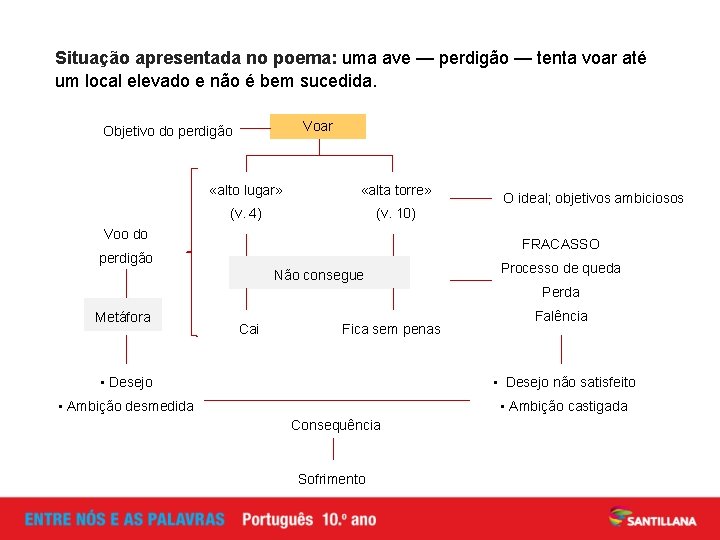 Situação apresentada no poema: uma ave — perdigão — tenta voar até um local