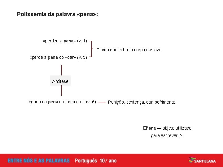 Polissemia da palavra «pena» : «perdeu a pena» (v. 1) Pluma que cobre o