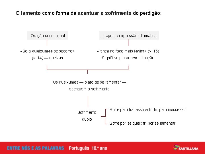 O lamento como forma de acentuar o sofrimento do perdigão: Oração condicional Imagem /