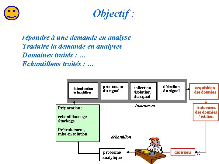 Objectif : répondre à une demande en analyse Traduire la demande en analyses Domaines