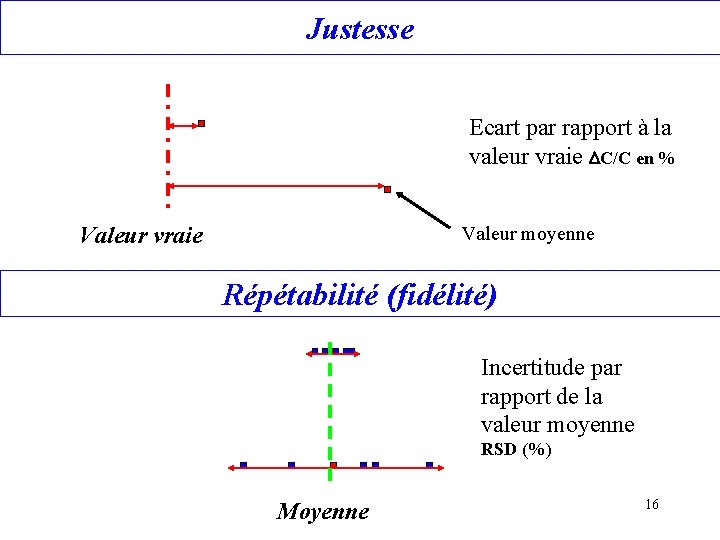 Justesse Ecart par rapport à la valeur vraie DC/C en % Valeur vraie Valeur