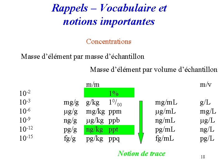 Rappels – Vocabulaire et notions importantes Concentrations Masse d’élément par masse d’échantillon Masse d’élément