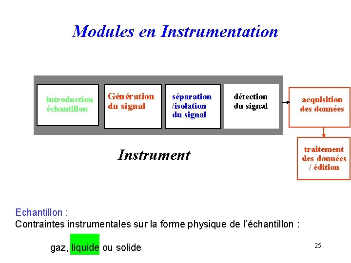 Modules en Instrumentation introduction échantillon Génération du signal séparation /isolation du signal détection du