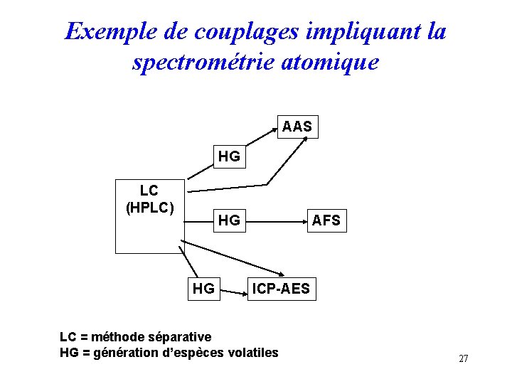 Exemple de couplages impliquant la spectrométrie atomique AAS HG LC (HPLC) HG HG AFS