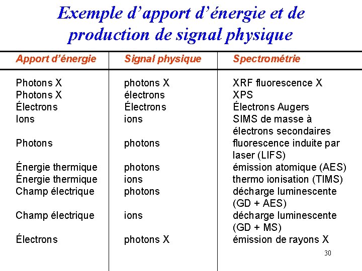 Exemple d’apport d’énergie et de production de signal physique Apport d’énergie Signal physique Spectrométrie