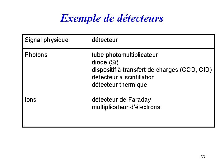 Exemple de détecteurs Signal physique détecteur Photons tube photomultiplicateur diode (Si) dispositif à transfert