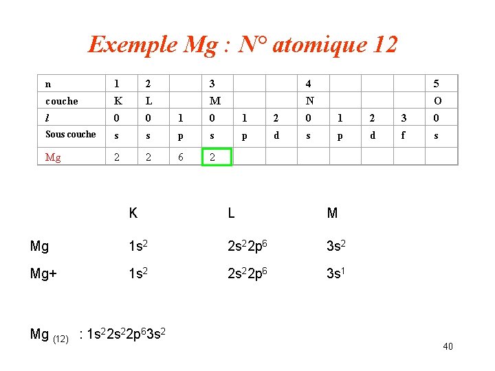 Exemple Mg : N° atomique 12 n 1 2 3 4 5 couche K