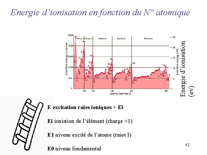 Energie d’ionisation (ev) Energie d’ionisation en fonction du N° atomique E excitation raies ioniques