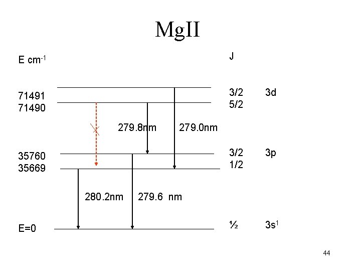 Mg. II E cm-1 J 71491 71490 3/2 5/2 3 d 3/2 1/2 3
