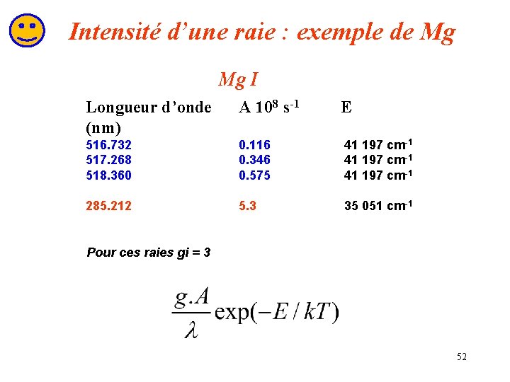 Intensité d’une raie : exemple de Mg Mg I Longueur d’onde (nm) A 108