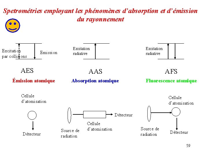 Spetrométries employant les phénomènes d’absorption et d’émission du rayonnement Excitation par collisions Emission AES