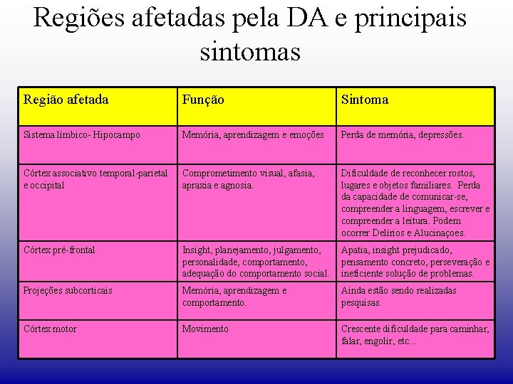 Regiões afetadas pela DA e principais sintomas Região afetada Função Sintoma Sistema límbico- Hipocampo