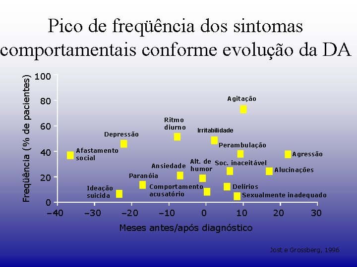 Freqüência (% de pacientes) Pico de freqüência dos sintomas comportamentais conforme evolução da DA