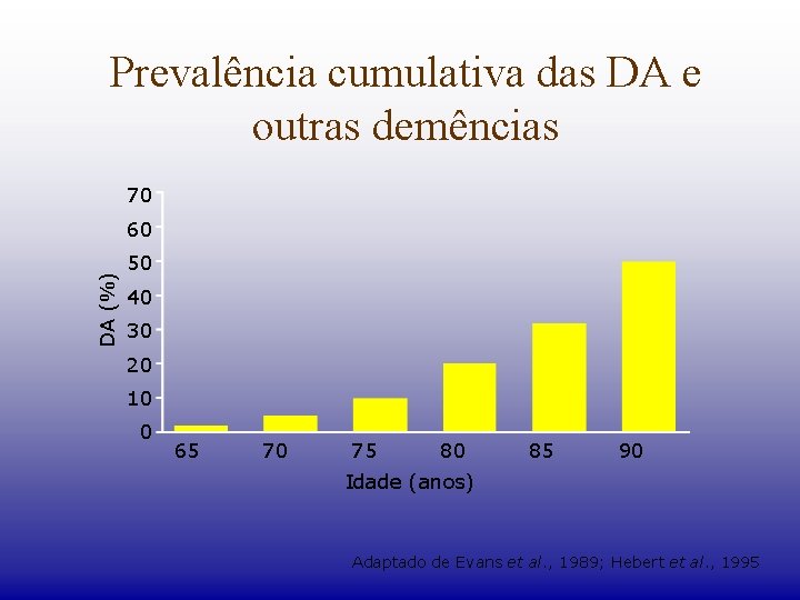 Prevalência cumulativa das DA e outras demências 70 DA (%) 60 50 40 30