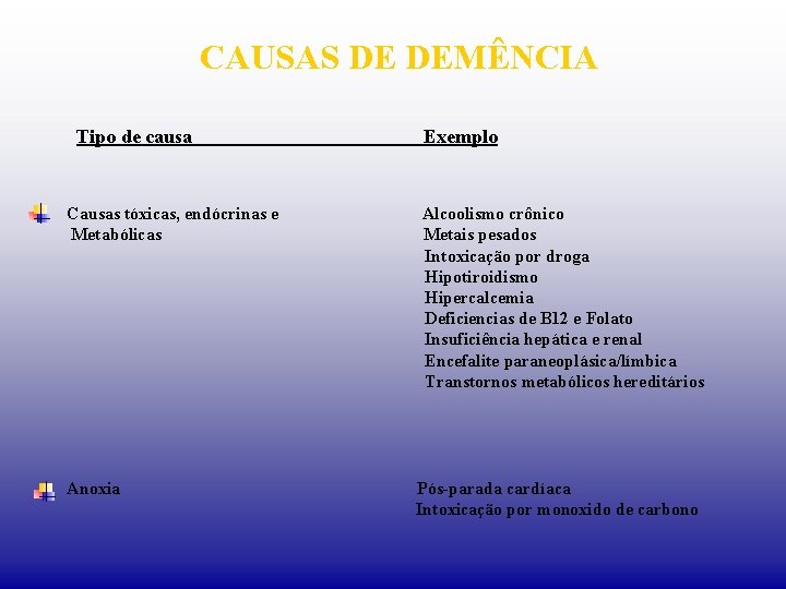 CAUSAS DE DEMÊNCIA Tipo de causa Causas tóxicas, endócrinas e Metabólicas Anoxia Exemplo Alcoolismo