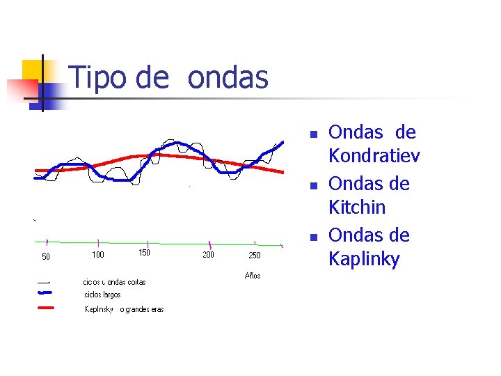 Tipo de ondas n n n Ondas de Kondratiev Ondas de Kitchin Ondas de