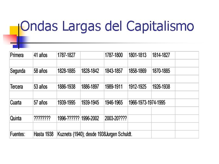 Ondas Largas del Capitalismo 