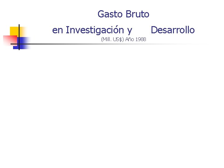 Gasto Bruto en Investigación y (Mill. US$) Año 1988 Desarrollo 